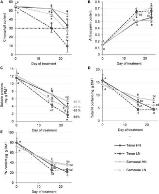 A Genotypic Comparison Reveals That the Improvement in Nitrogen Remobilization Efficiency in Oilseed Rape Leaves Is Related to Specific Patterns of Senescence-Associated Protease Activities and Phytohormones